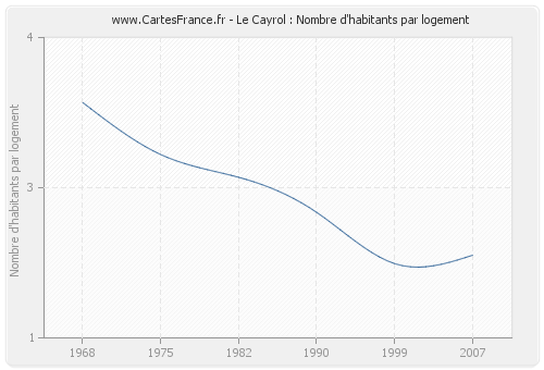 Le Cayrol : Nombre d'habitants par logement